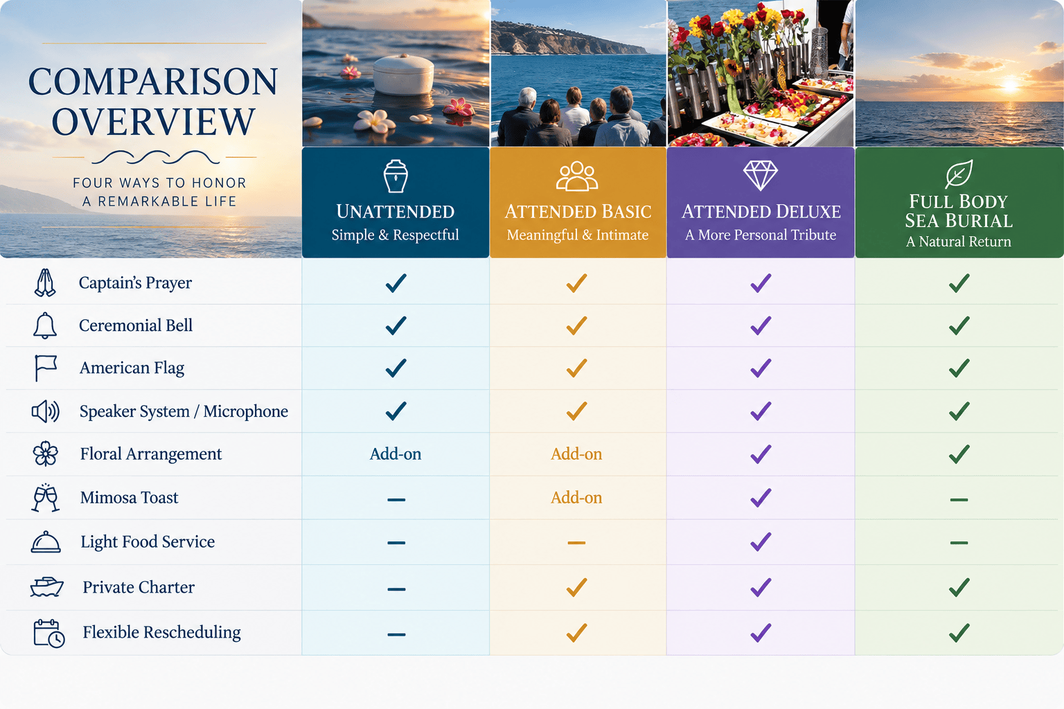 Comparison chart of four burial options: Unattended, Attended Basic, Attended Deluxe, Full Body Sea Burial.